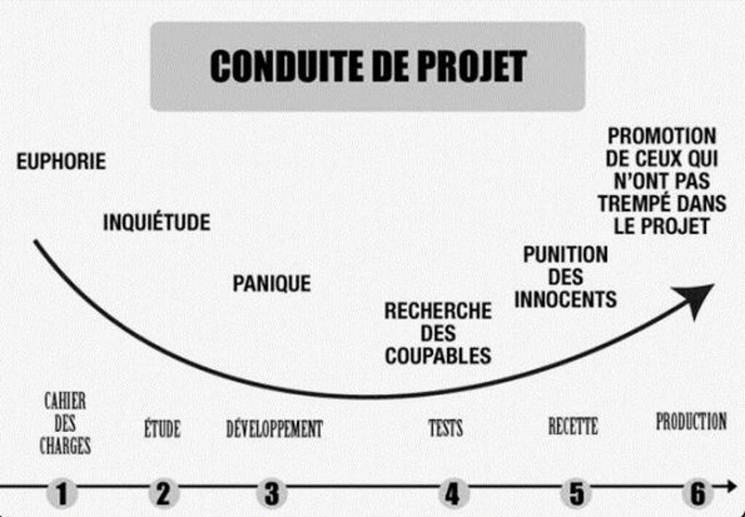 Comment est conduit un projet. Très souvent comme ça. Et dans vos boites, c'est comment?