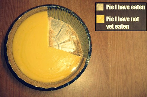 C'est possible de faire un sondage tarte avec une tarte... Le graphique représente la tarte mangée, et la tarte non mangée... cqfd